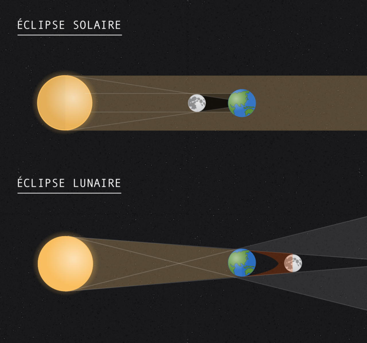 éclipse solaire ou lunaire